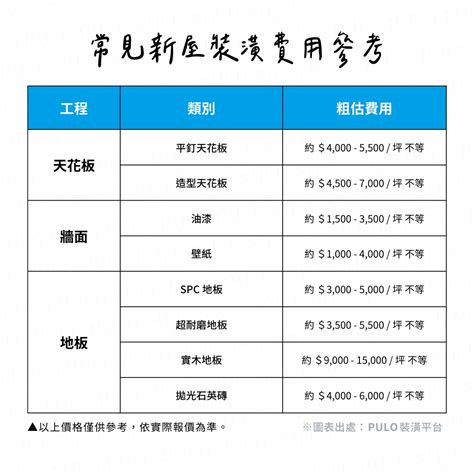 辦公室裝潢一坪多少錢|裝潢預算不吃虧！2024裝潢費用試算 (免費領取試算表)